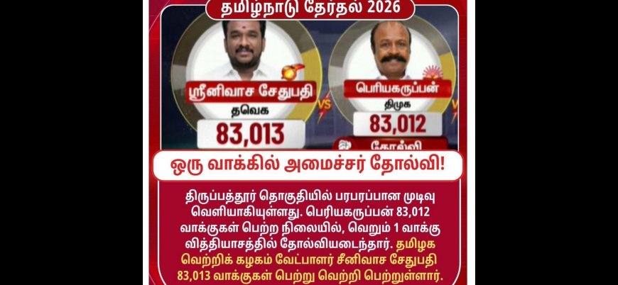 ஒரு வாக்கு வித்தியாசத்தில்  வெற்றி பெற்ற  தவெக